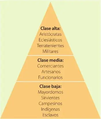 Pirámide social de la época: en la clase alta aparecen aristócratas, eclesiásticos, terratenientes y militares; en la clase media, comerciantes, artesanos y funcionarios; y en la clase baja, mayordomos, sirvientes, campesinos, indígenas y esclavos.
