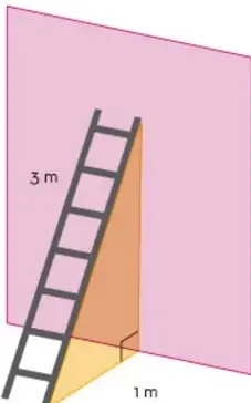 Ilustración de una escalera de 3 m recargada sobre una pared. Se forma un triángulo rectángulo entre la pared, el piso y la escalera. Se marca la altura desconocida sobre la pared y la distancia de 1 m desde la base de la pared hasta el pie de la escalera.