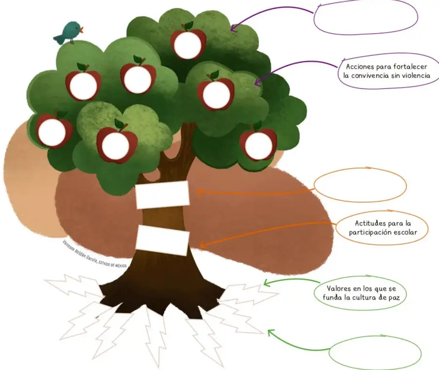 Ilustración de un árbol frondoso con manzanas rojas y blancas; un pájaro azul posado en una rama. Tres flechas señalan sus partes: copa, tronco y raíces, cada una con un recuadro para escribir.