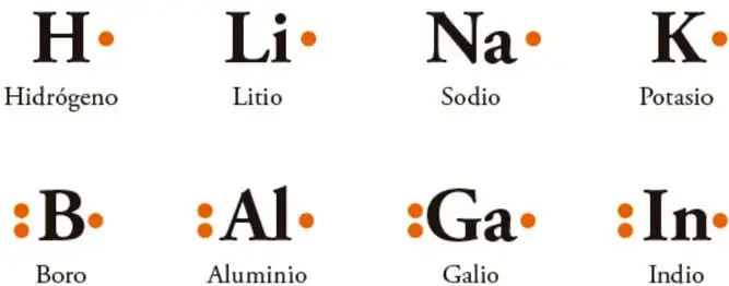 Ocho estructuras de Lewis de elementos químicos: hidrógeno, litio, sodio, potasio, boro, aluminio, galio e indio, con sus símbolos y puntos representando electrones de valencia.