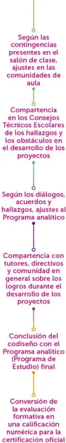 Etiquetas verticales DESARROLLO, COMUNICACIÓN y ORGANIZACIÓN que enmarcan el proceso.