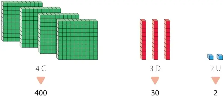 Esquema con 4C, 3D y 2U y flechas que muestran 400, 30 y 2 respectivamente.