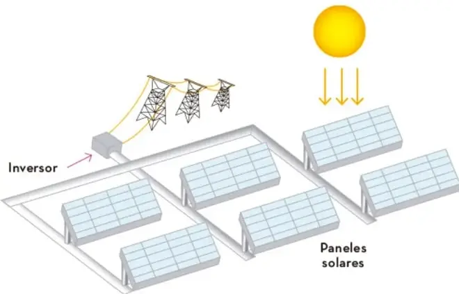 Infografía de una central fotovoltaica: el Sol emite rayos sobre varios paneles solares inclinados; un inversor conecta los paneles con torres de transmisión eléctrica.