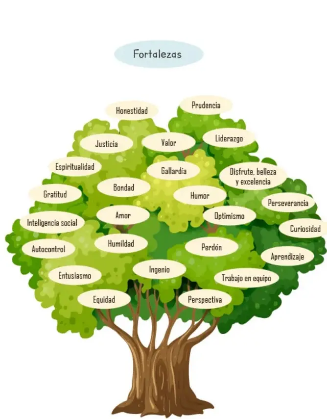 Ilustración de un árbol frondoso cuyas hojas contienen globos con fortalezas del carácter: Honestidad, Prudencia, Justicia, Valor, Liderazgo, Espiritualidad, Gallardía, Bondad, Humor, Disfrute belleza y excelencia, Gratitud, Perseverancia, Inteligencia social, Amor, Optimismo, Curiosidad, Autocontrol, Humildad, Perdón, Aprendizaje, Entusiasmo, Ingenio, Trabajo en equipo, Equidad y Perspectiva.
