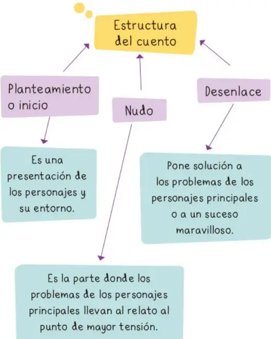 Figura 2 de Nuestros saberes: Libro para alumnos, maestros y familia.   Libro de Educación Primaria Grado 4°  Ciclo Escolar 2025 - 2026