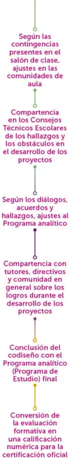 Etiquetas verticales de colores: DESARROLLO, COMUNICACIÓN y ORGANIZACIÓN, que enmarcan las secciones.
