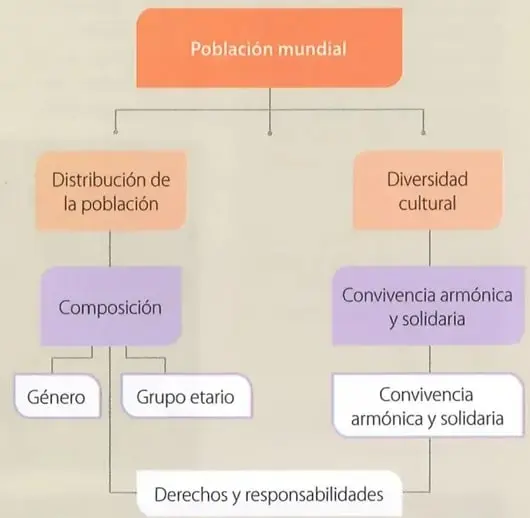 Figura 2 de Estudios Sociales 8° · 2025