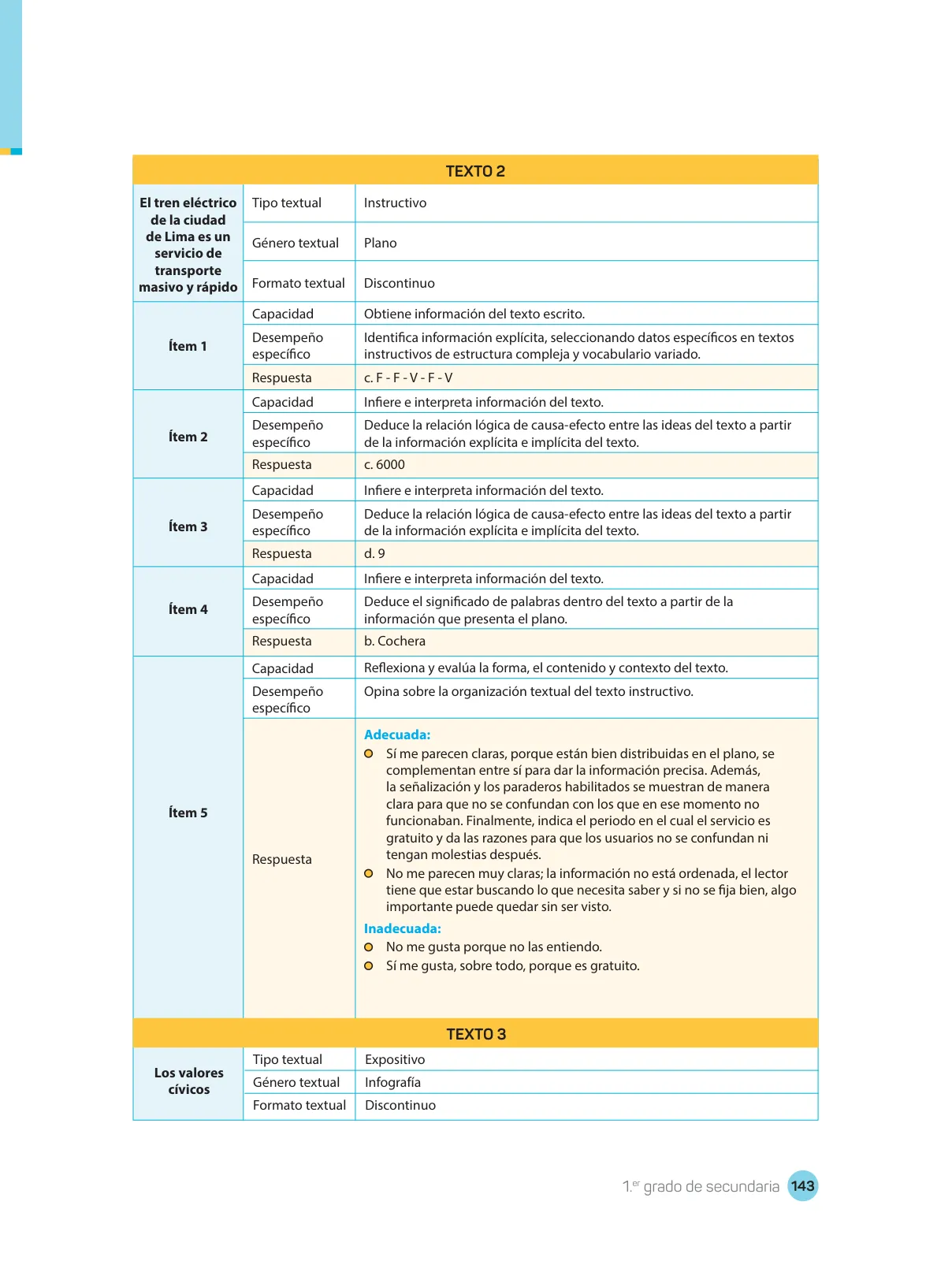 Miniatura página 145 de Comprensión lectora : manual para el docente de primer grado de Secundaria 2018 · 2018