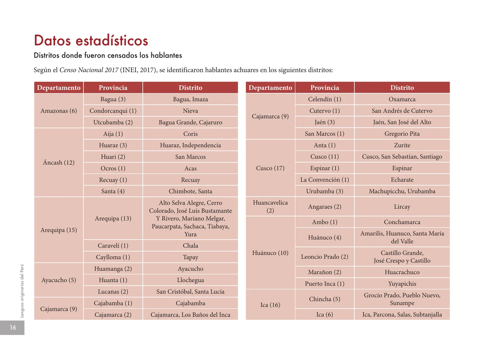 Miniatura página 18 de Lenguas originarias del Perú · 2018