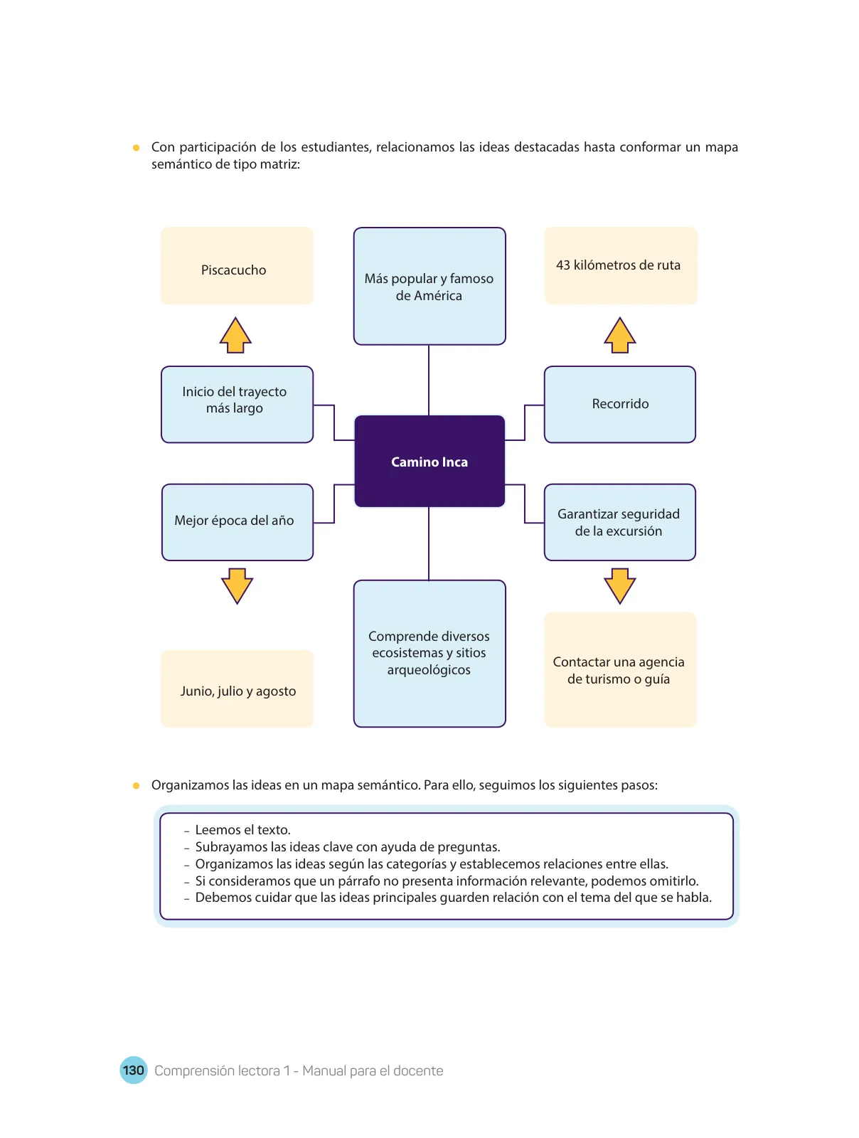 Página 132 de Comprensión lectora : manual para el docente de primer grado de Secundaria 2018 · 2018