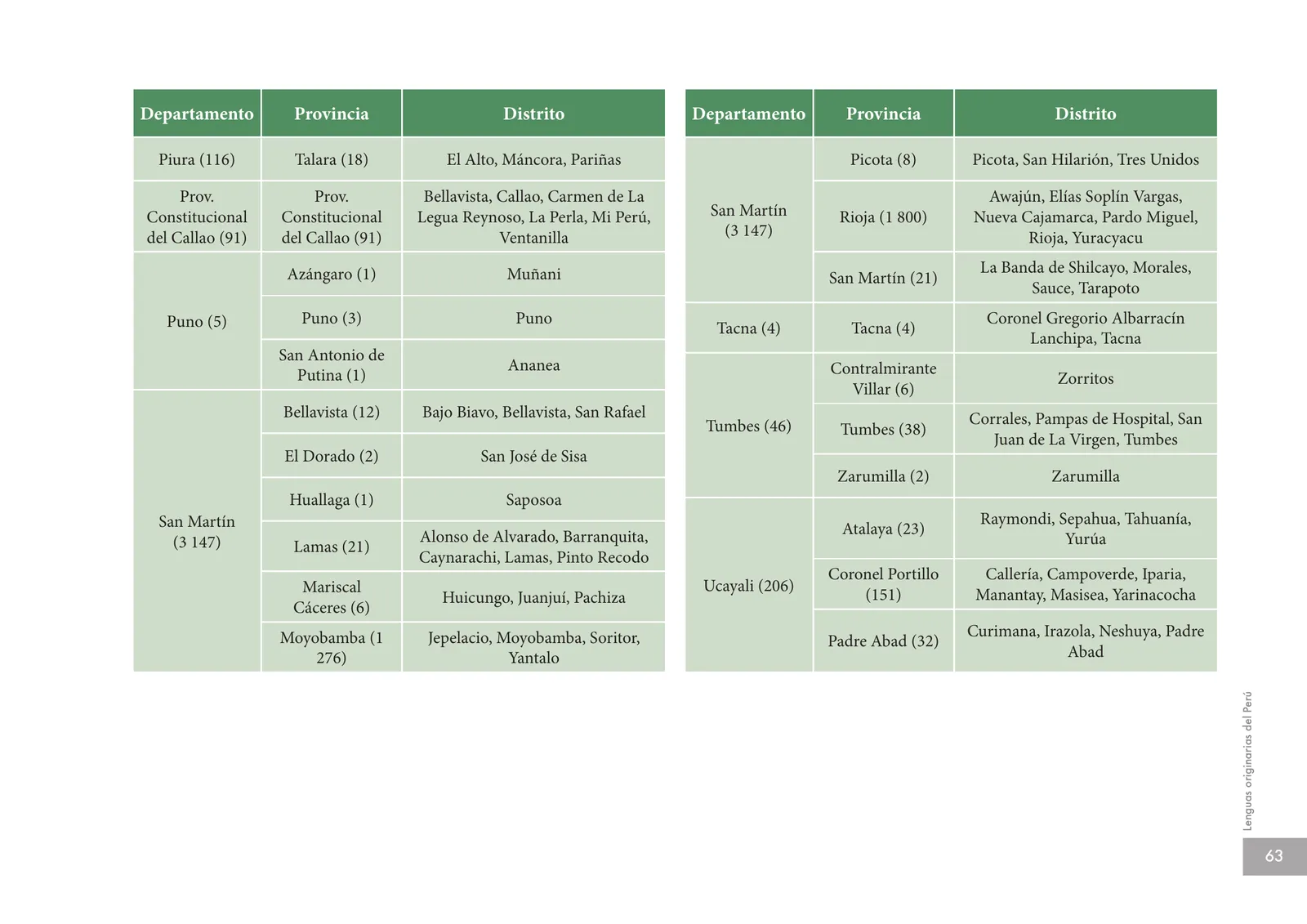 Página 65 de Lenguas originarias del Perú · 2018