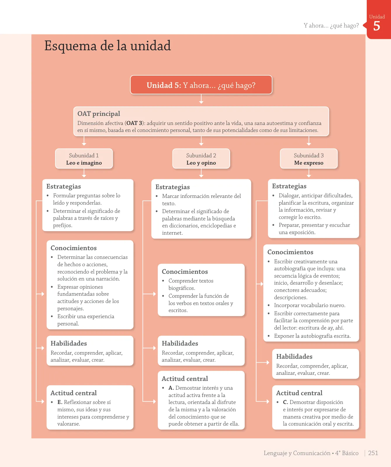 Página 121 de Lenguaje y Comunicación – Cuarto Básico | Texto del Estudiante MINEDUC – Descargar PDF · 2024