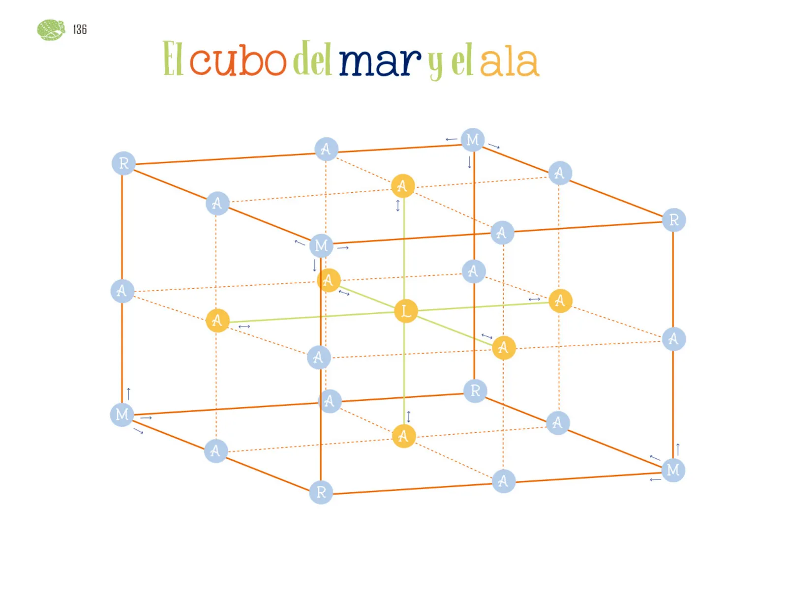 Página 137 de Múltiples lenguajes. Libro de Educación Preescolar Grado 1° Ciclo Escolar 2025 - 2026