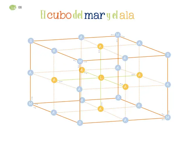 Página 137 de Múltiples lenguajes. Libro de Educación Preescolar Grado 1° Ciclo Escolar 2025 - 2026