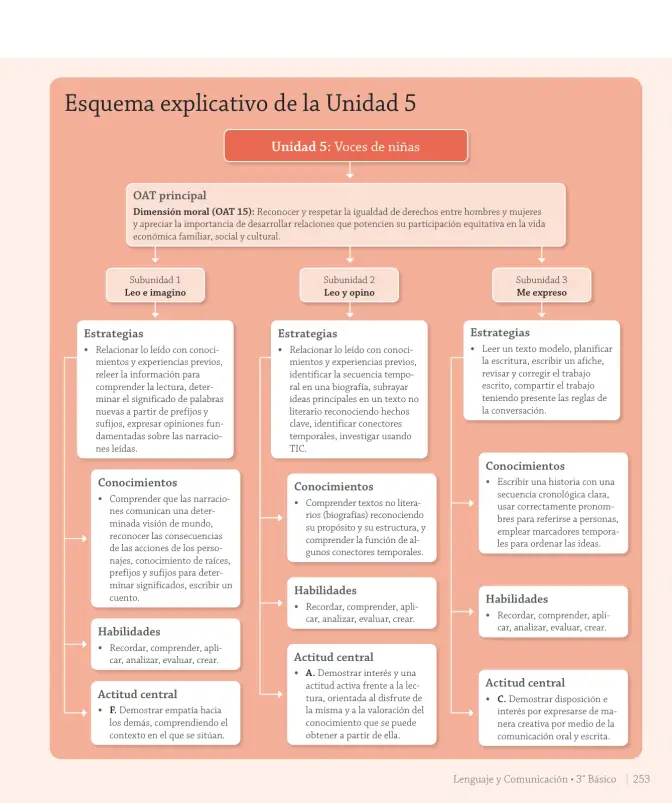 Página 115 de Lenguaje y Comunicación – Tercero Básico | Texto del Estudiante MINEDUC – Descargar PDF · 2024