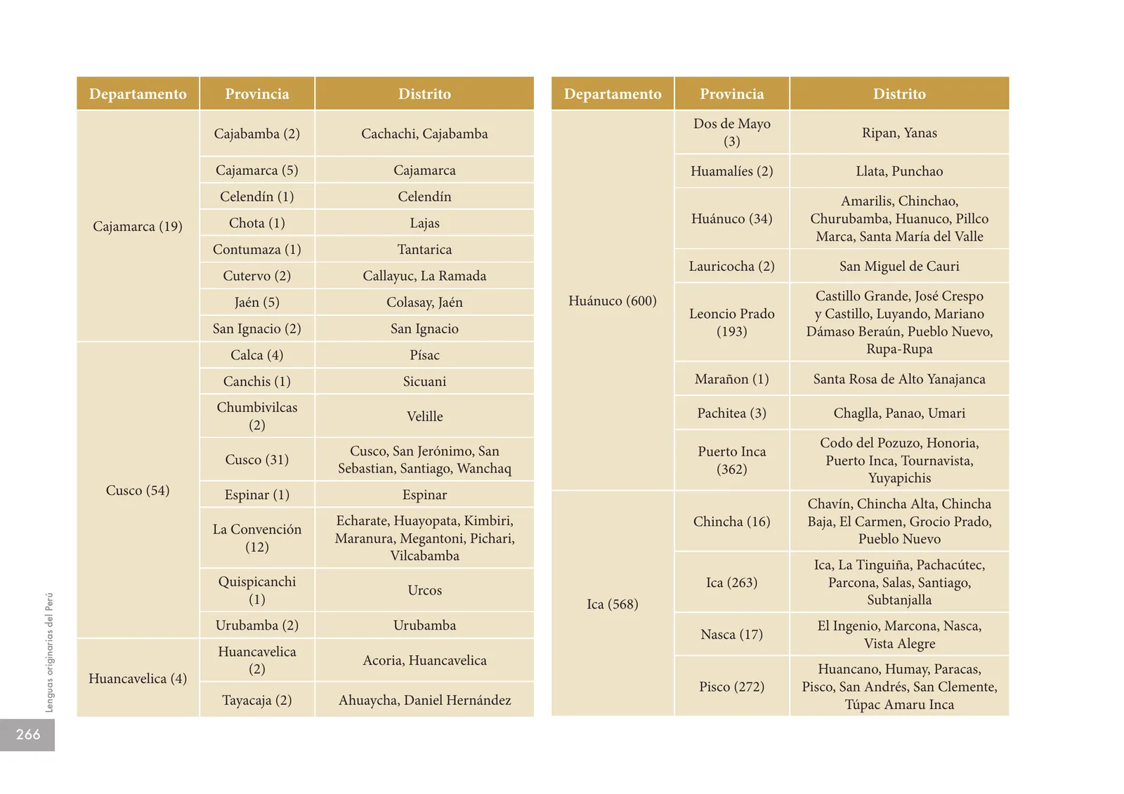 Página 268 de Lenguas originarias del Perú · 2018