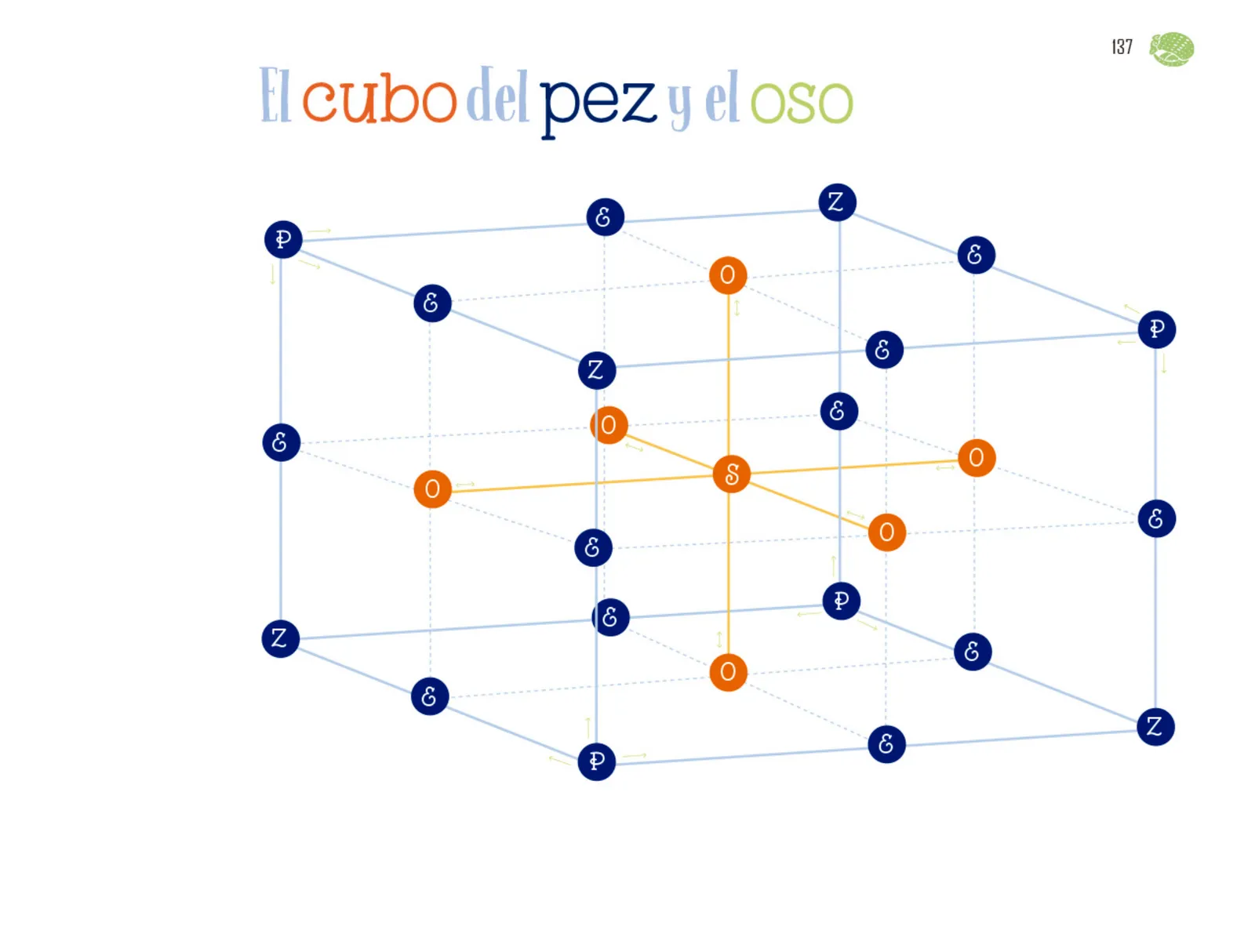 Miniatura página 138 de Múltiples lenguajes.   Libro de Educación Preescolar Grado 1°  Ciclo Escolar 2025 - 2026