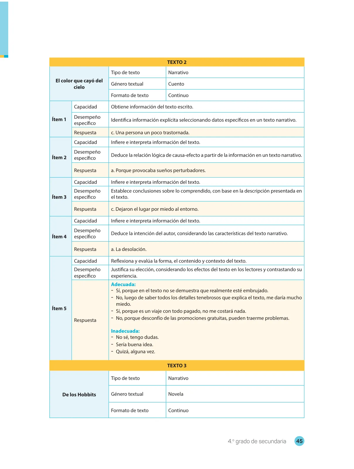Página 47 de Comprensión lectora : manual para el docente de cuarto grado de Secundaria 2018 · 2018