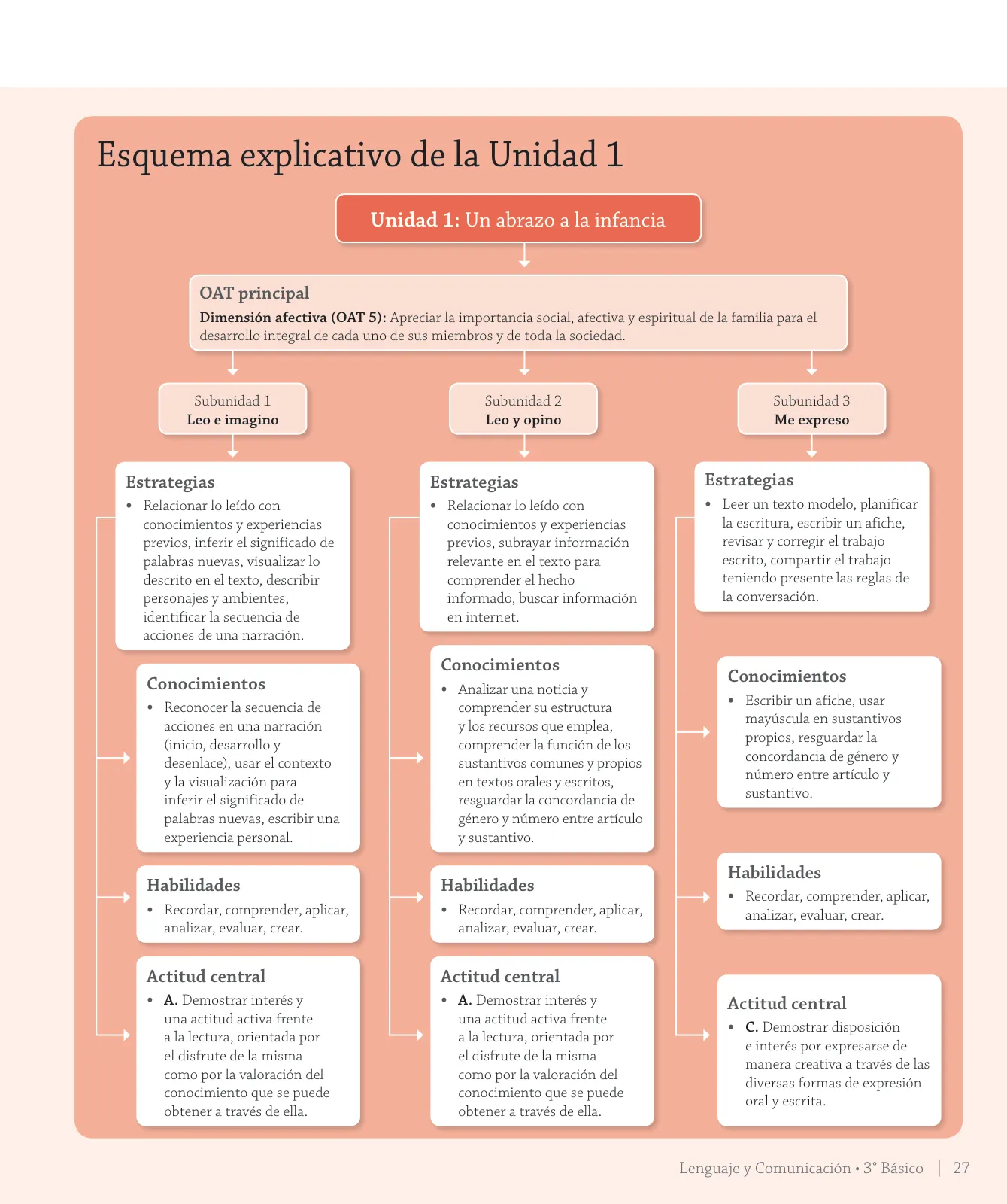 Miniatura página 29 de Lenguaje y Comunicación – Tercero Básico | Texto del Estudiante MINEDUC – Descargar PDF · 2024