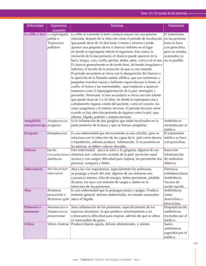 Página 137 de Ciencias Naturales 9° · Secundaria Activa