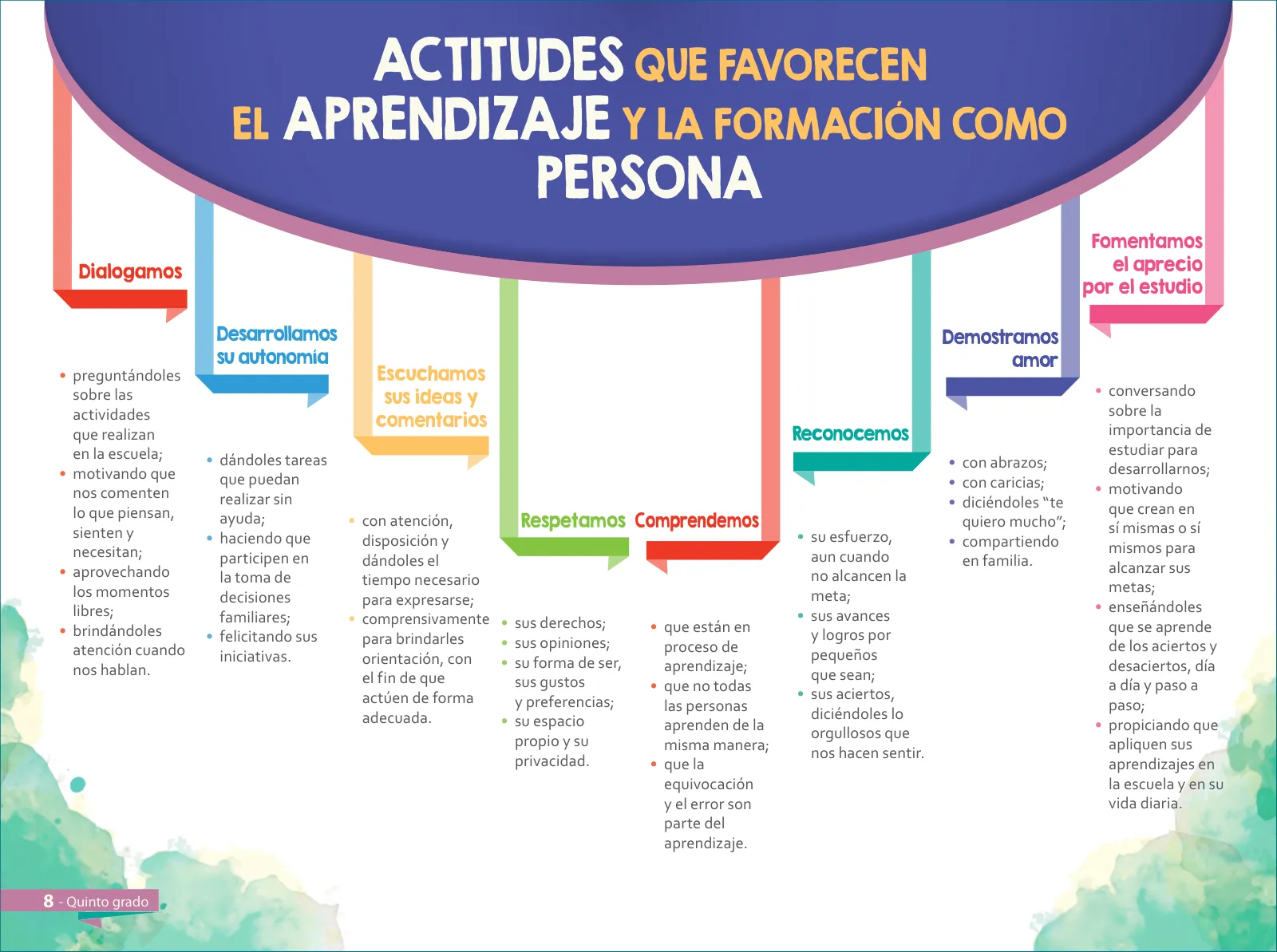 Página 10 de Aprendemos juntos en familia : guía dirigida a madres y padres. Quinto grado de Educación Primaria · 2019