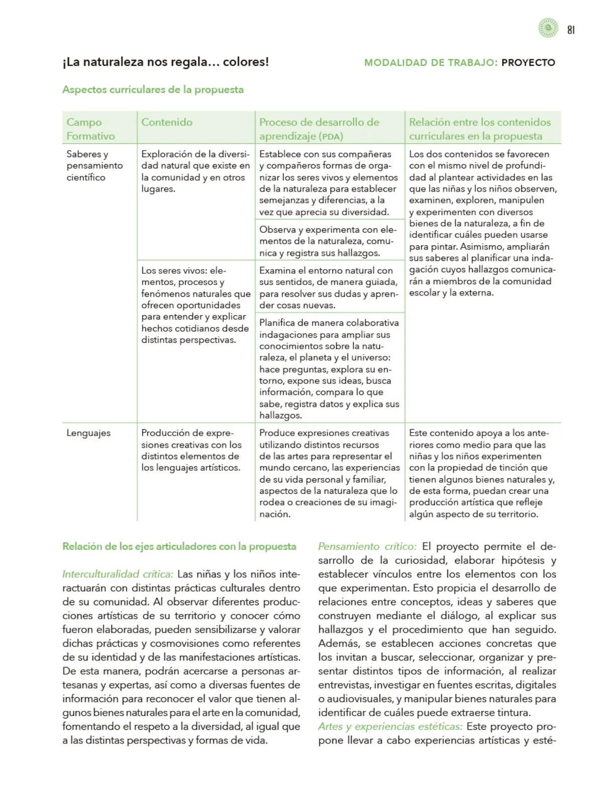 Página 82 de Modalidades de trabajo para la acción transformadora y el codiseño Libro de Educación Preescolar Grado 1°, 2°, 3° Ciclo Escolar 2025 - 2026