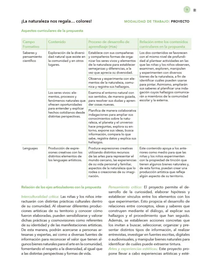 Página 82 de Modalidades de trabajo para la acción transformadora y el codiseño Libro de Educación Preescolar Grado 1°, 2°, 3° Ciclo Escolar 2025 - 2026