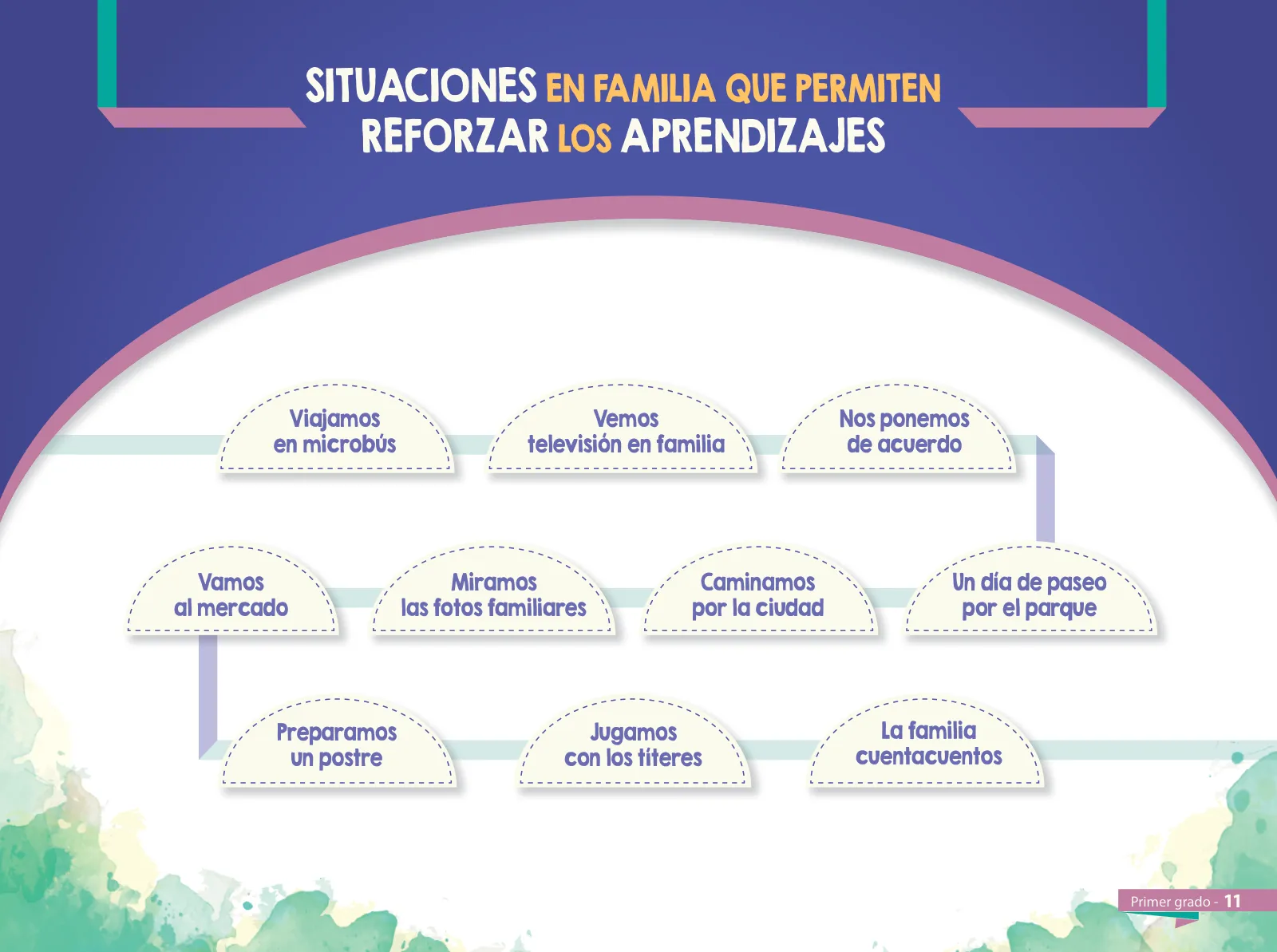 Miniatura página 13 de Aprendemos juntos en familia : guía dirigida a madres y padres. Primer grado de Educación Primaria · 2019