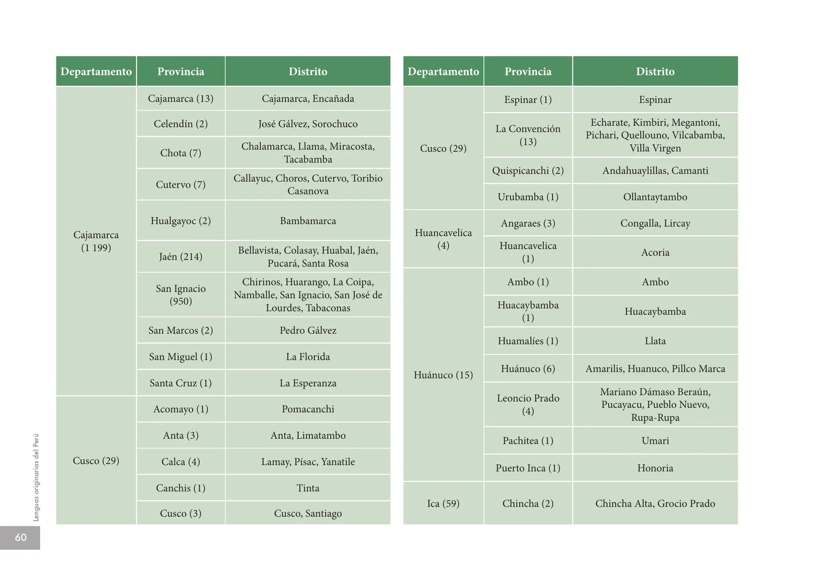 Miniatura página 62 de Lenguas originarias del Perú · 2018
