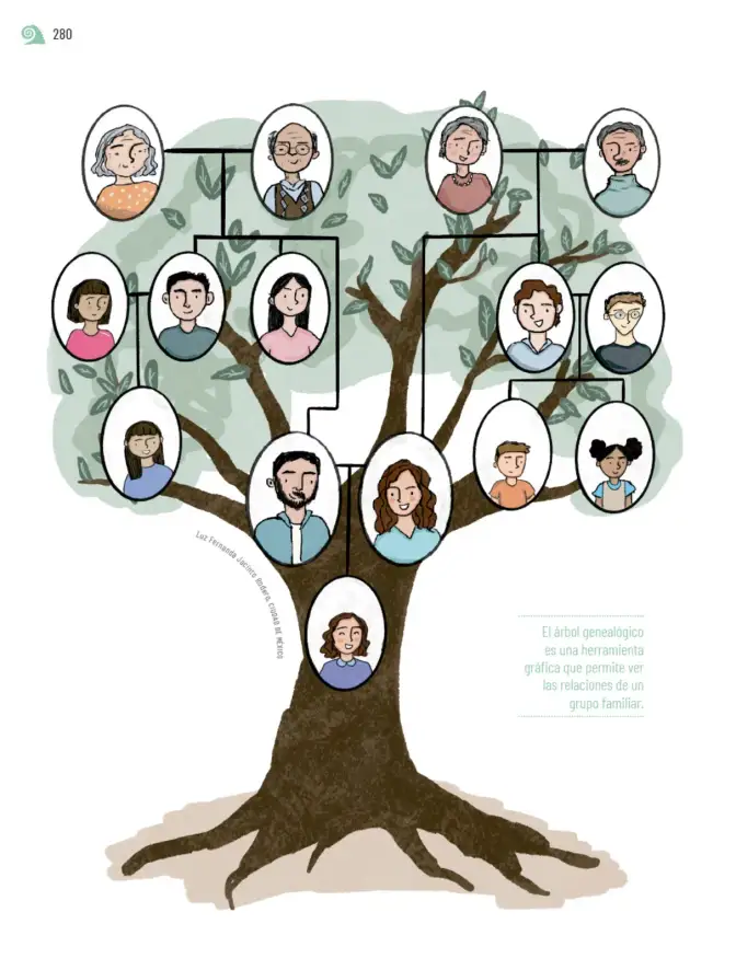 Página 283 de Proyectos de Aula. Libro de Educación Primaria Grado 6° Ciclo Escolar 2025 - 2026