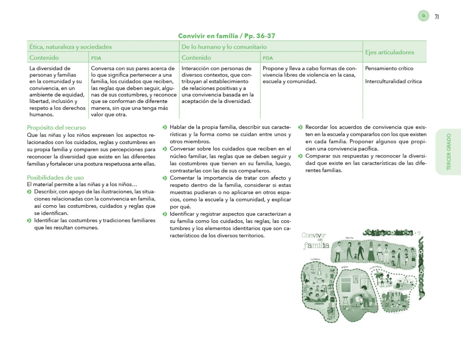 Miniatura página 72 de Posibilidades de trabajo para la acción transformadora y el codiseño. Ficheros. Fase 2  Libro de Educación Preescolar Grado 1°, 2°, 3°  Ciclo Escolar 2025 - 2026