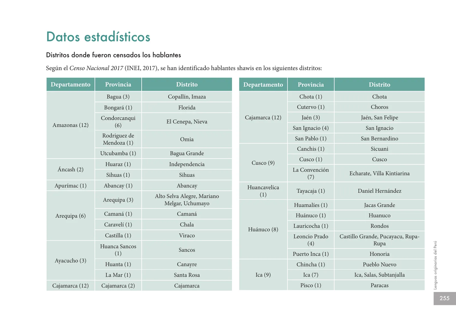 Página 257 de Lenguas originarias del Perú · 2018