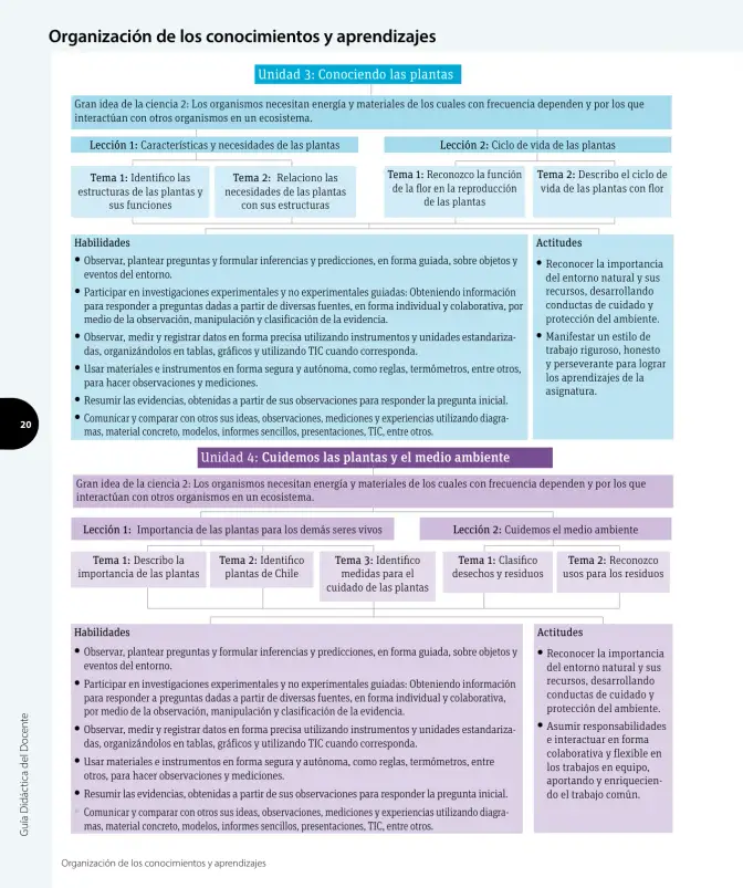 Página 21 de Ciencias Naturales – Tercero Básico | Texto del Estudiante MINEDUC – Descargar PDF · 2024
