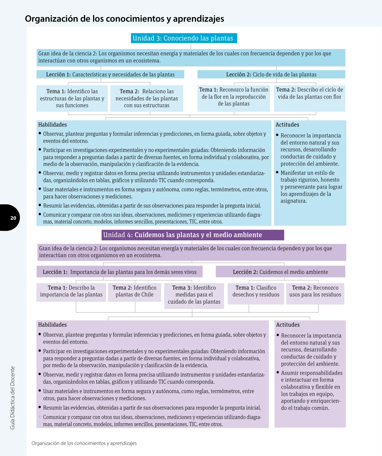Miniatura página 21 de Ciencias Naturales – Tercero Básico | Texto del Estudiante MINEDUC – Descargar PDF · 2024