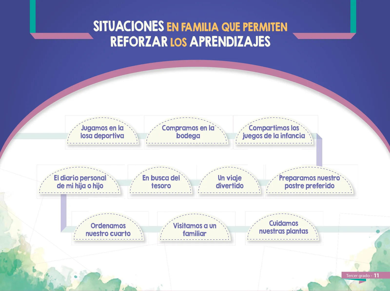 Miniatura página 13 de Aprendemos juntos en familia : guía dirigida a madres y padres. Tercer grado de Educación Primaria · 2019