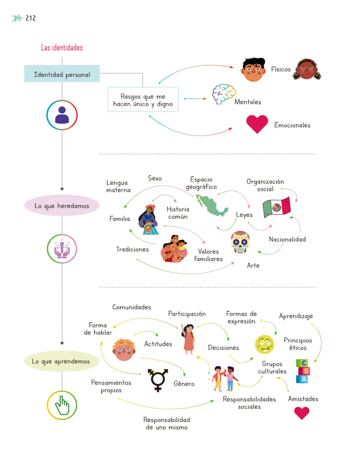 Página 213 de Nuestros saberes: Libro para alumnos, maestros y familia. Libro de Educación Primaria Grado 5° Ciclo Escolar 2025 - 2026