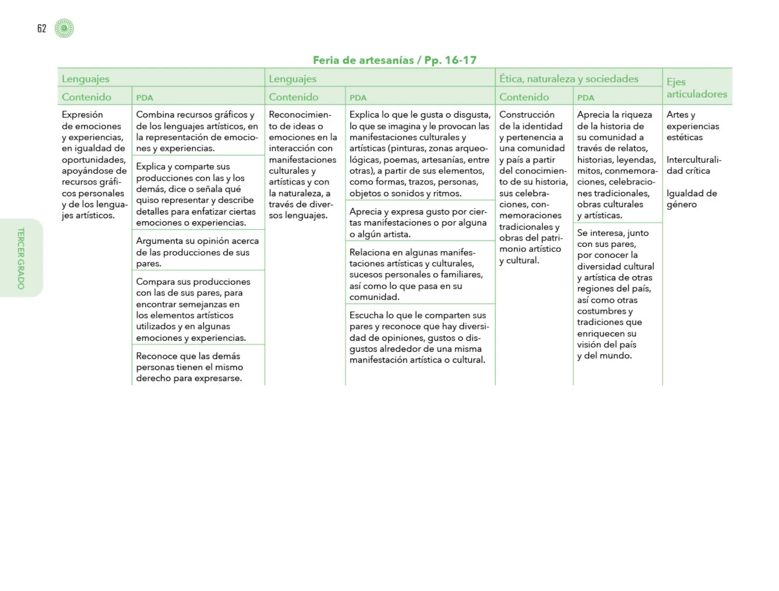 Página 63 de Posibilidades de trabajo para la acción transformadora y el codiseño. Ficheros. Fase 2  Libro de Educación Preescolar Grado 1°, 2°, 3°  Ciclo Escolar 2025 - 2026