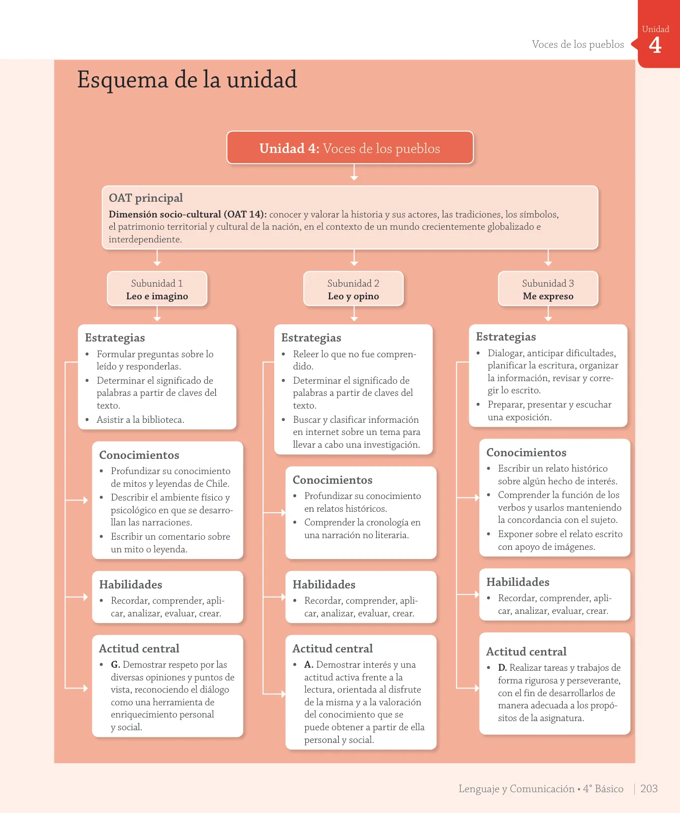Página 29 de Lenguaje y Comunicación – Cuarto Básico | Texto del Estudiante MINEDUC – Descargar PDF · 2024