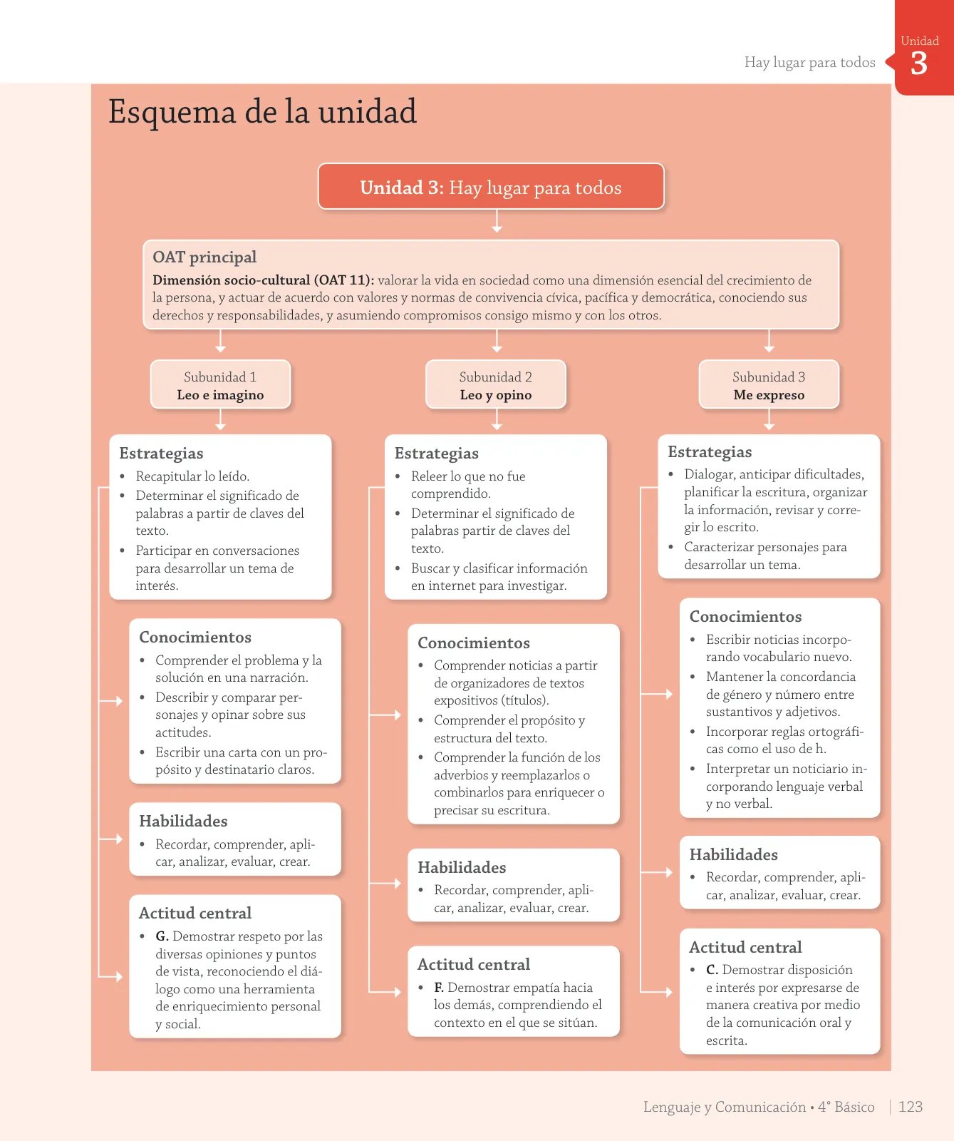Miniatura página 207 de Lenguaje y Comunicación – Cuarto Básico | Texto del Estudiante MINEDUC – Descargar PDF · 2024