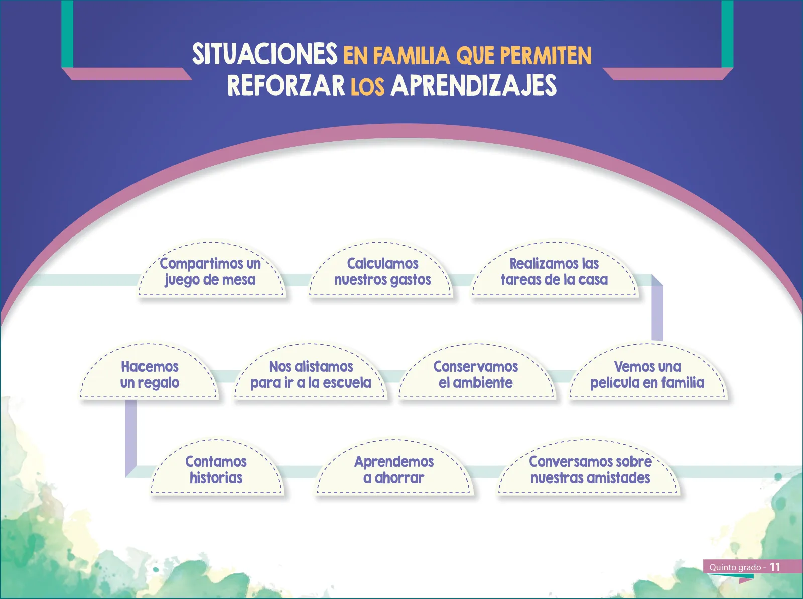 Miniatura página 13 de Aprendemos juntos en familia : guía dirigida a madres y padres. Quinto grado de Educación Primaria · 2019