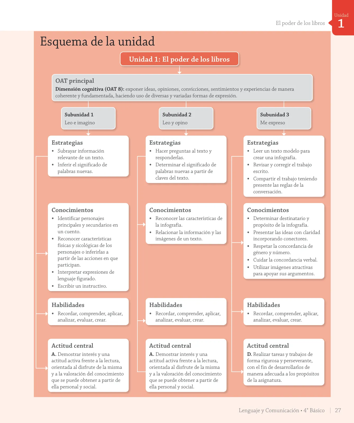 Miniatura página 29 de Lenguaje y Comunicación – Cuarto Básico | Texto del Estudiante MINEDUC – Descargar PDF · 2024