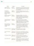 Miniatura página 277 de Colección Sk´asolil. Ética, naturaleza y sociedades.   Libro de Educación Telesecundaria Grado 2°  Ciclo Escolar 2025 - 2026
