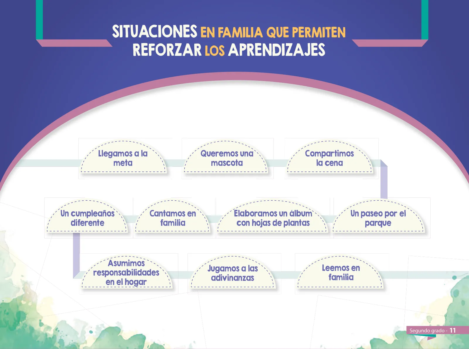 Miniatura página 13 de Aprendemos juntos en familia : guía dirigida a madres y padres. Segundo grado de Educación Primaria · 2019