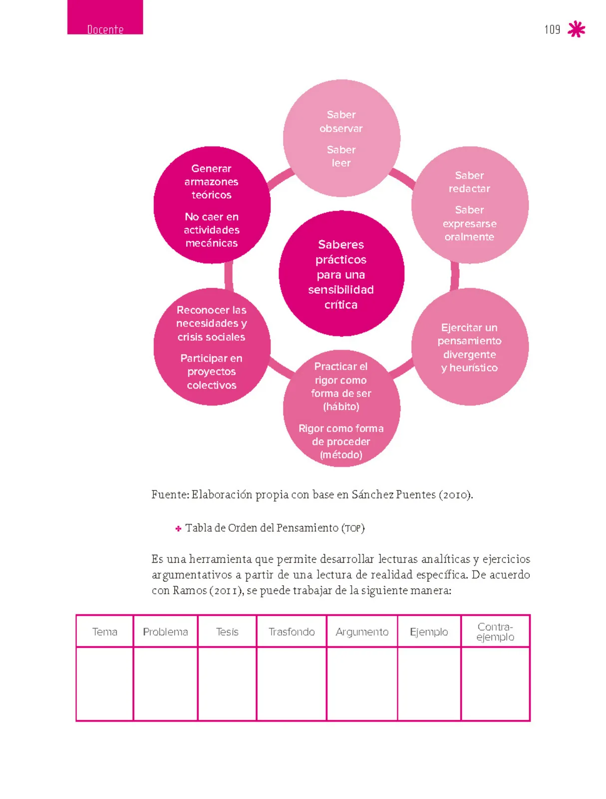 Miniatura página 110 de Un libro sin recetas para la maestra y el maestro. Fase 6.  Libro de Educación Secundaria Grado 1°, 2°, 3°  Ciclo Escolar 2025 - 2026